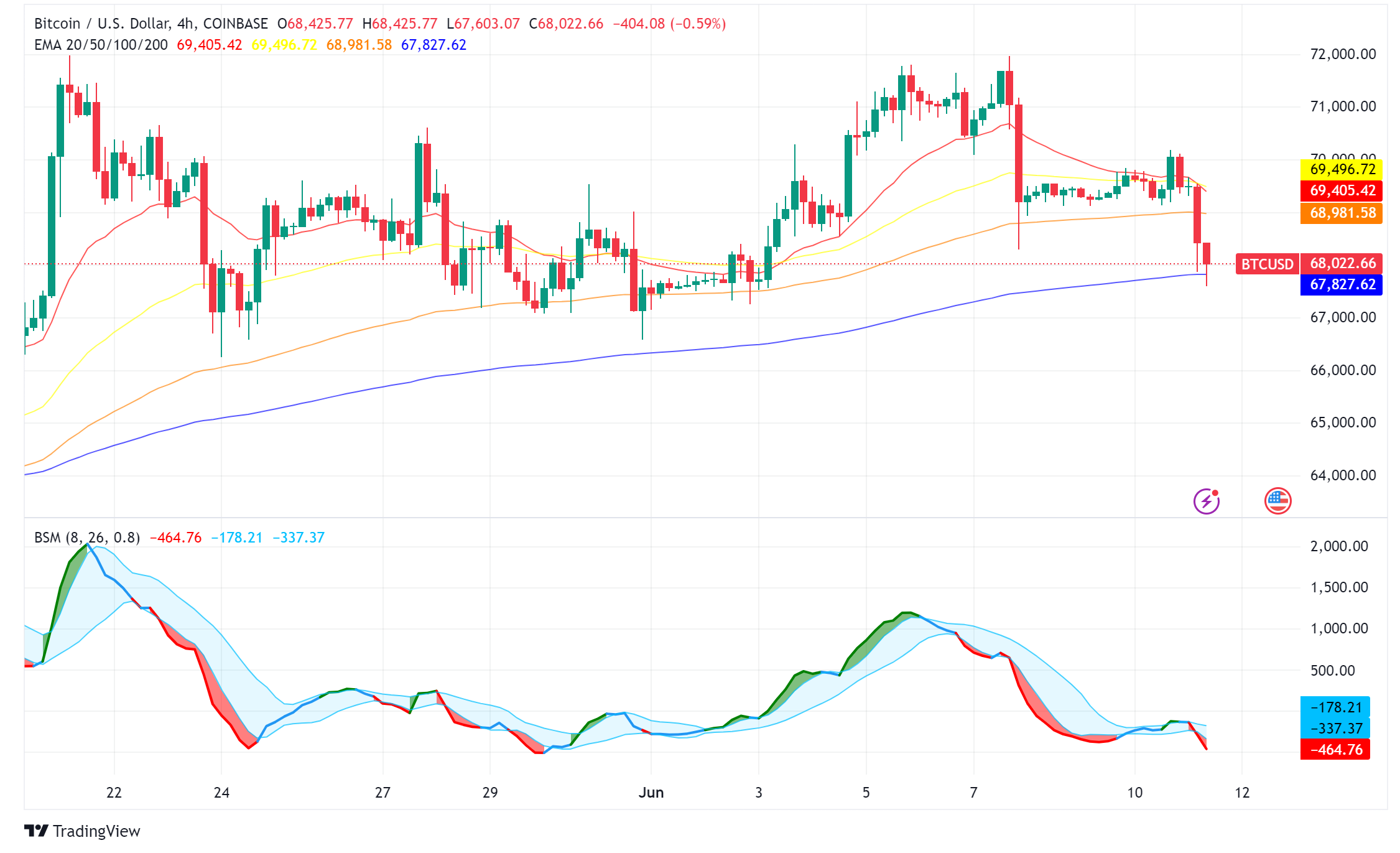 Bitcoin Price Tumbles as Fed Rate Hike Looms, But Asian Company Makes Bullish Bet