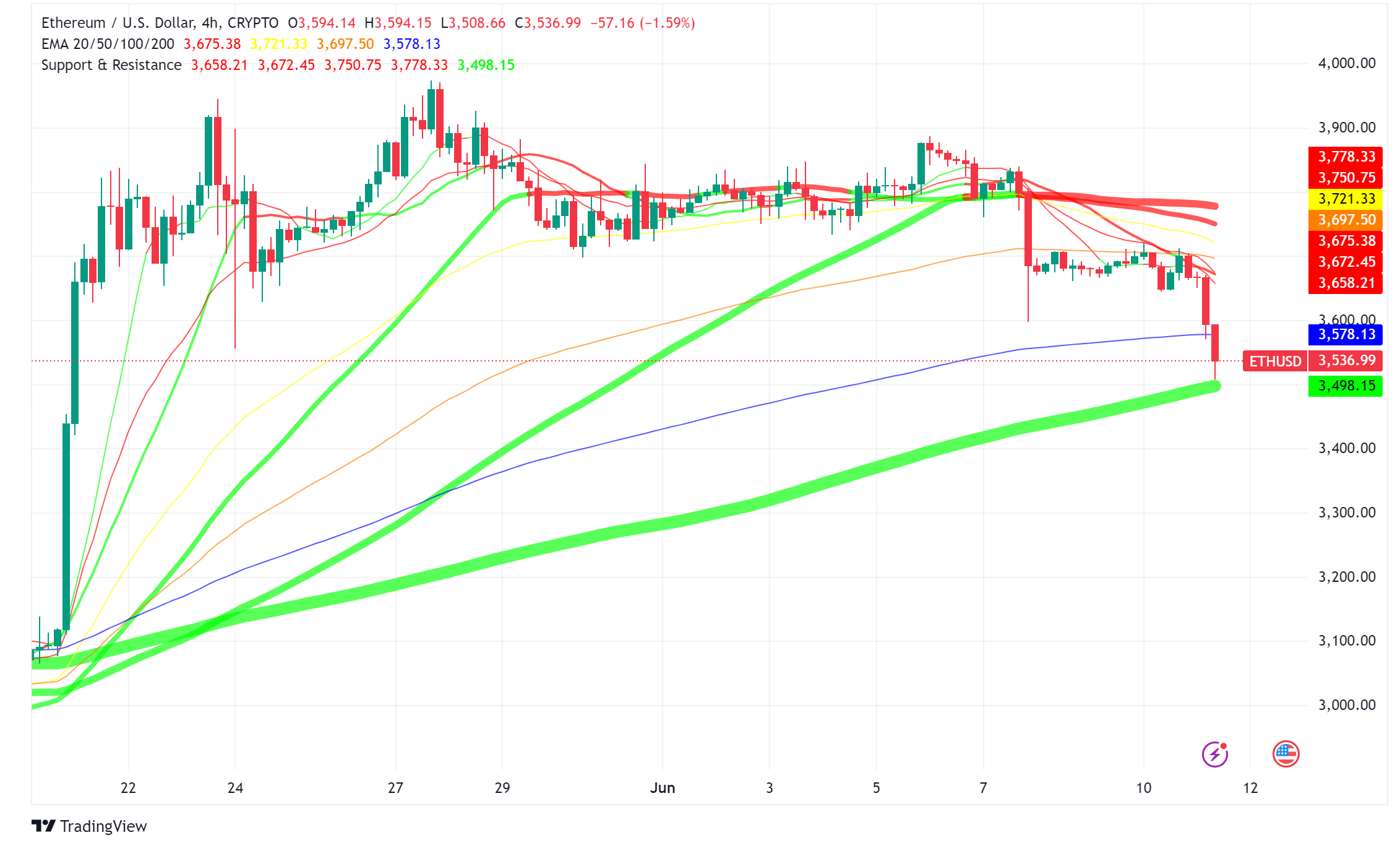 Ethereum Price Stumbles Despite Spot ETF Hope, Regulatory Hurdles Remain