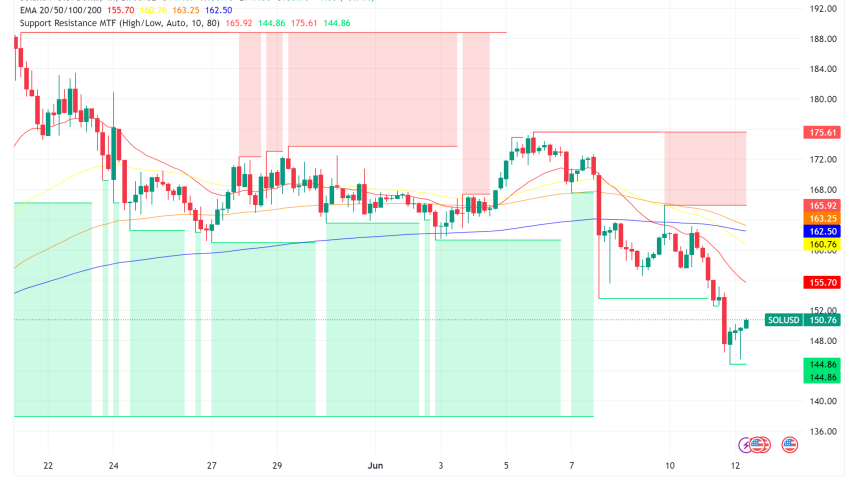 Solana Price Drops: Can It Recover to $170?