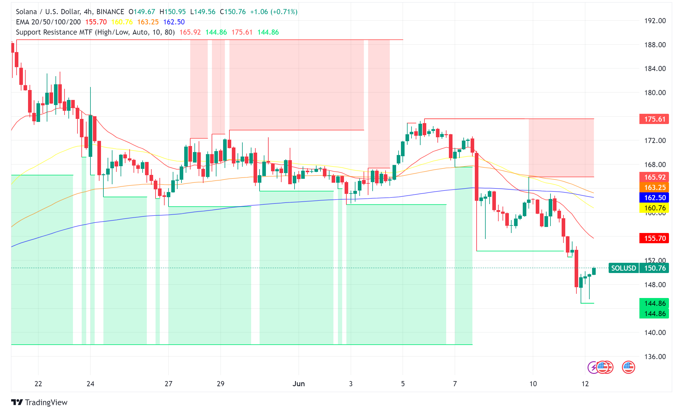 Solana Price Drops: Can It Recover to $170?