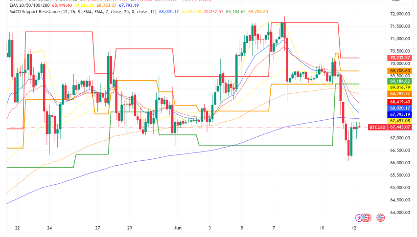 Bitcoin Price Slides Below $68,000 as Outflows Hit Spot ETFs