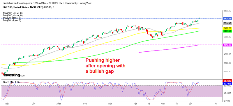S&P 500 Daily Chart