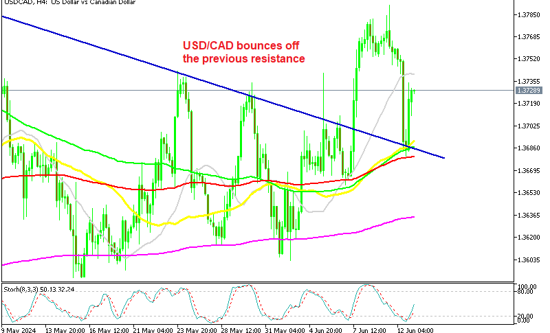 USD/CAD H4 Chart
