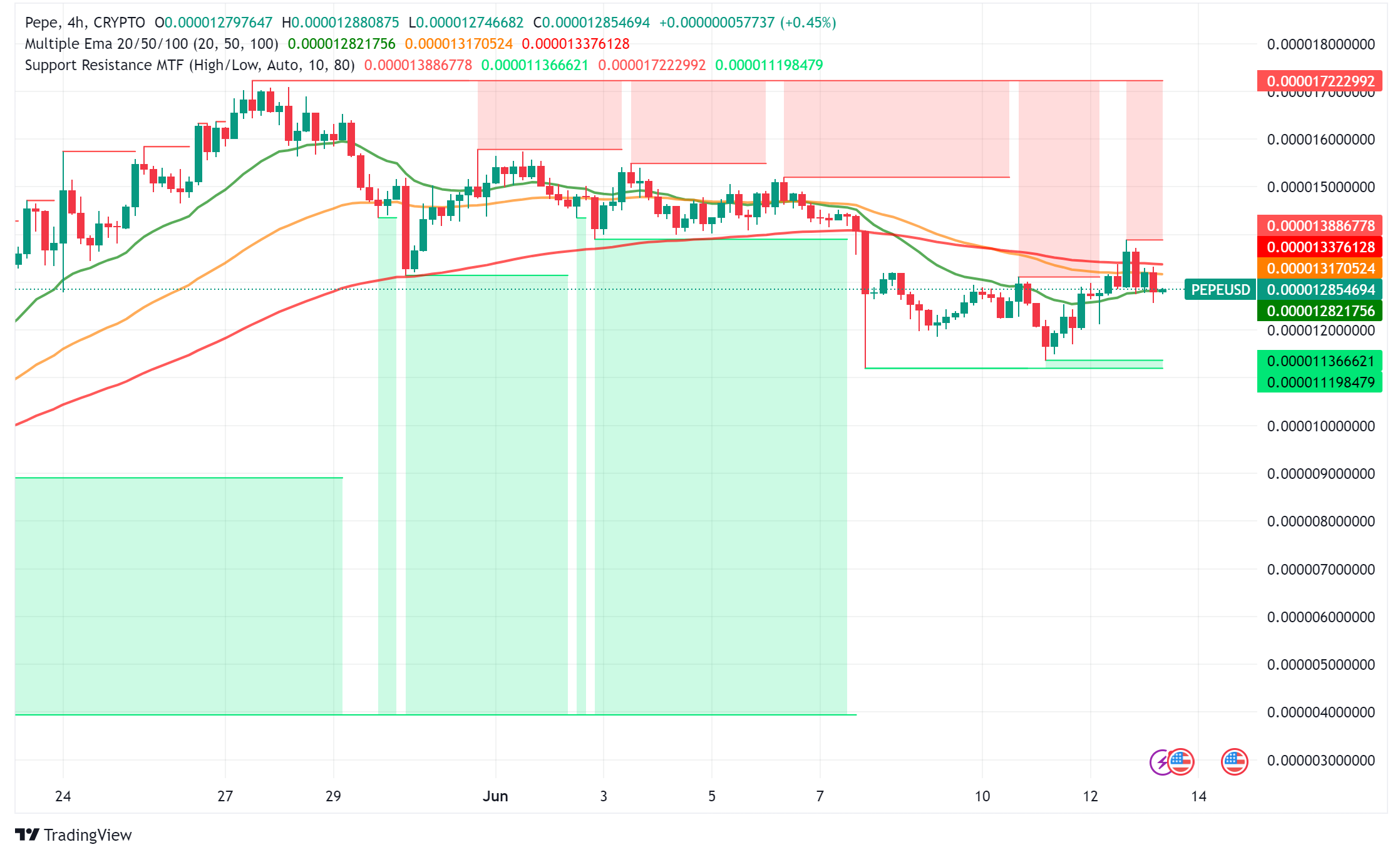 Memecoins Make a Splash Despite Market Dip