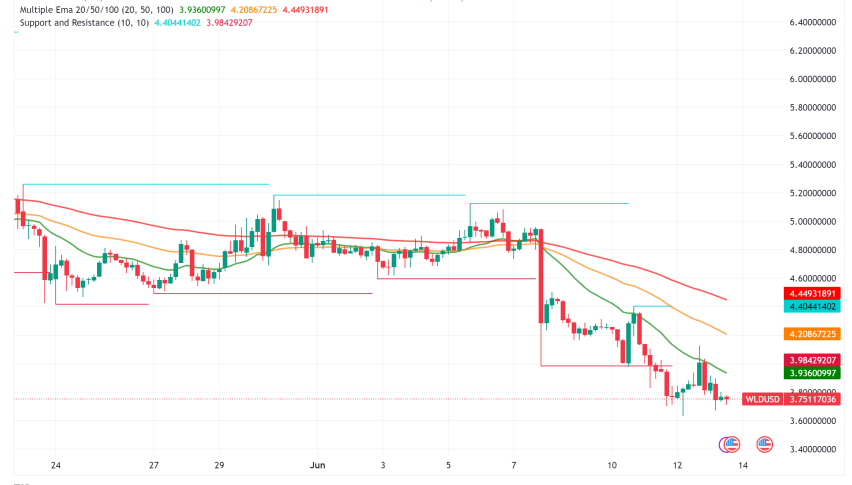 Worldcoin Stumbles: Price Tumbles Below $4, Analysts Eye Support Levels