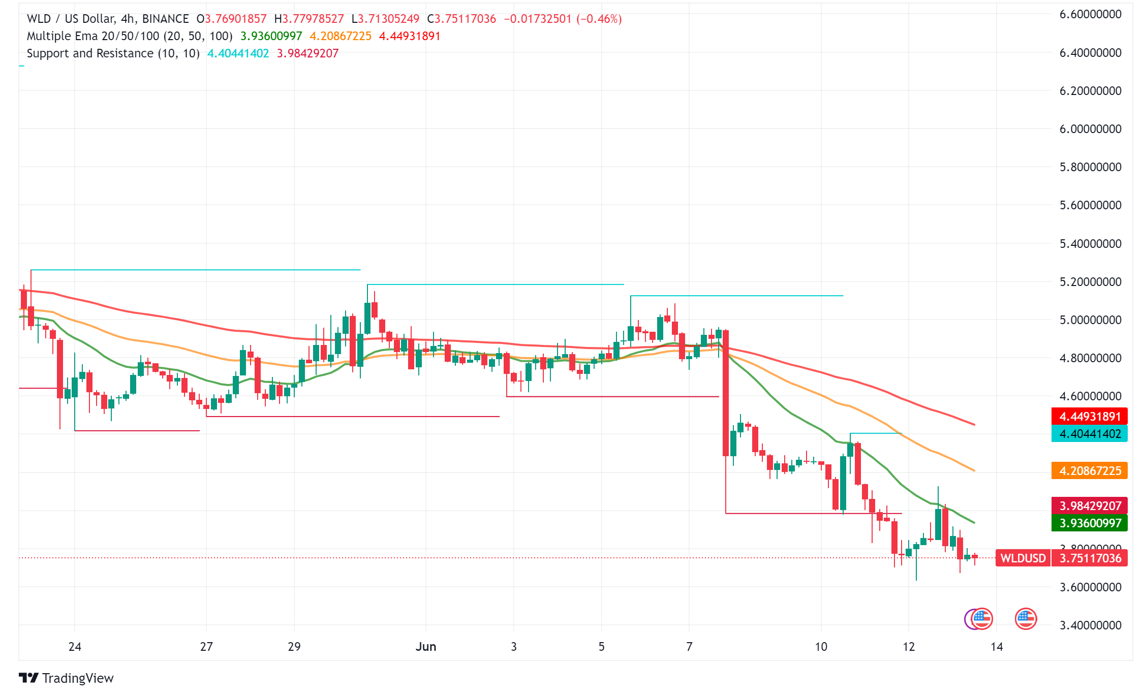 Worldcoin Stumbles: Price Tumbles Below $4, Analysts Eye Support Levels