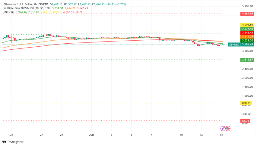 Ethereum: Regulatory Relief on Horizon, Staking Heats Up, But Price Feels the Bearish Squeeze