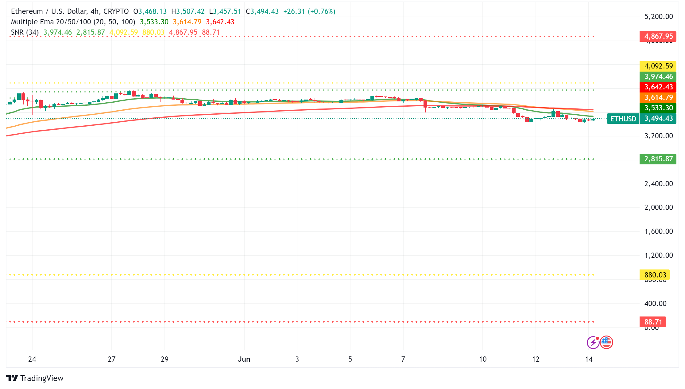 Ethereum: Regulatory Relief on Horizon, Staking Heats Up, But Price Feels the Bearish Squeeze