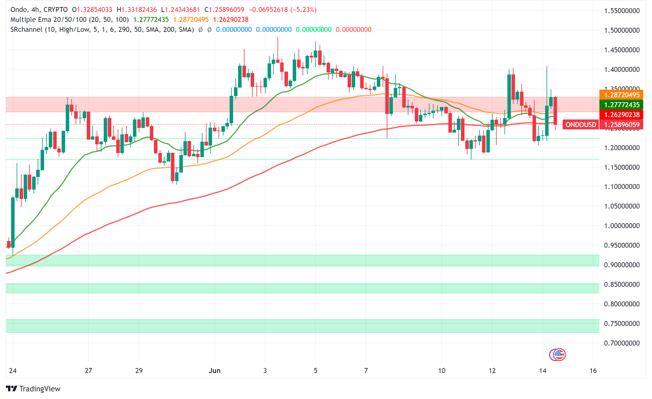 Ondo Finance (ONDO) Rallies on Upbit Listing and Bullish Bitcoin