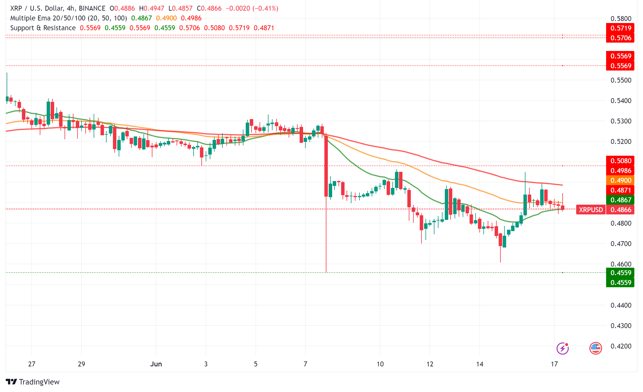 XRP: Legal Battles and Whale Activity Amidst Bearish Market Downturn