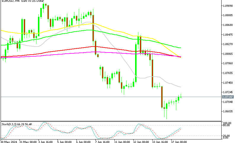 EUR/USD has just crawled above 1.07