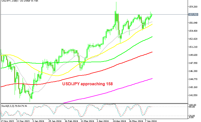 USD/JPY Daily Chart