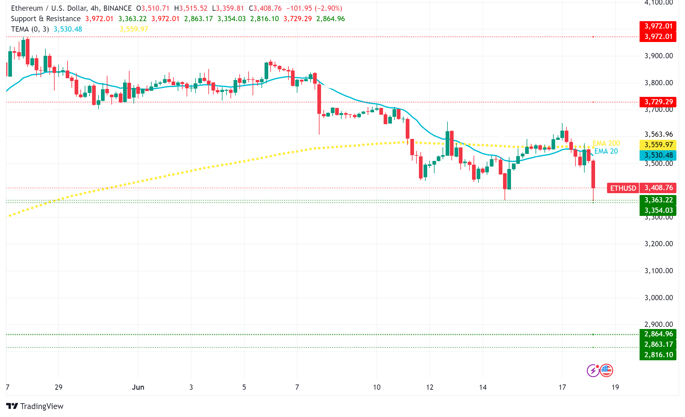 Ethereum (ETH) Caught in a Tug-of-War: Soaring Optimism Meets Stagnant Price, Key Levels to Watch