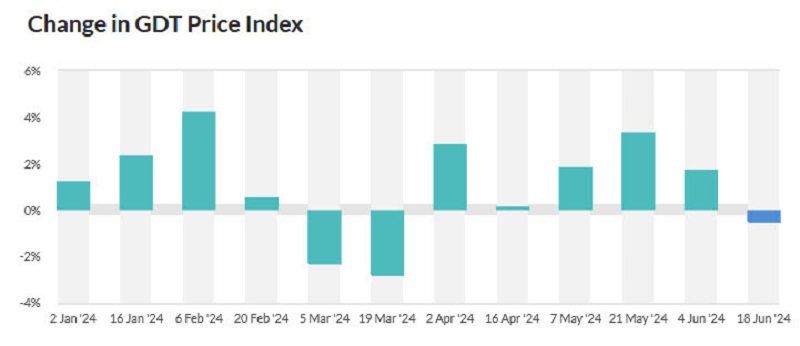 New Zealand GTD Dairy Price Index