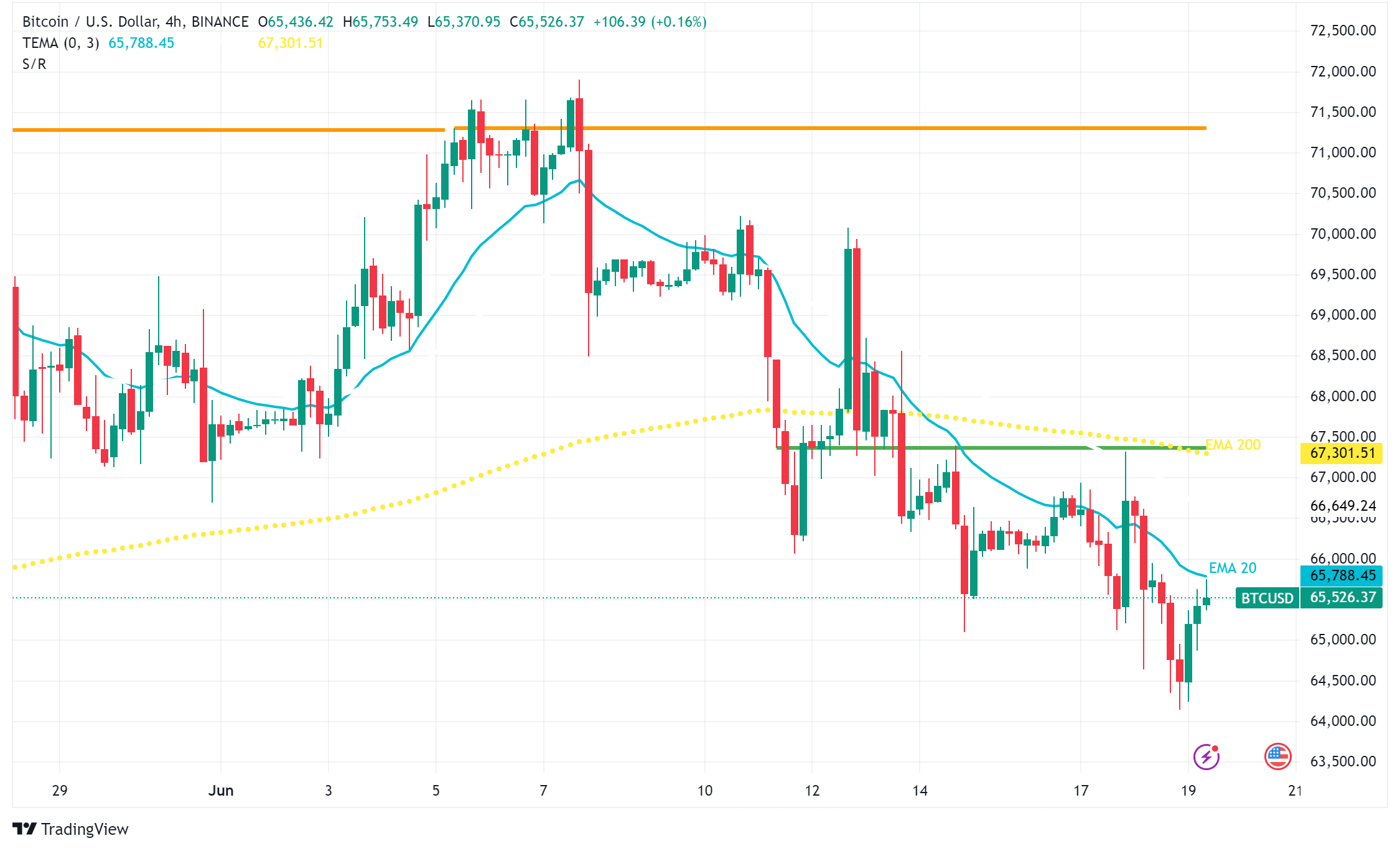 Bitcoin Stumbles: Will the Bullish