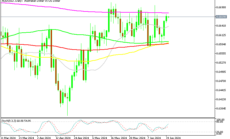 AUD/USD Daily Chart