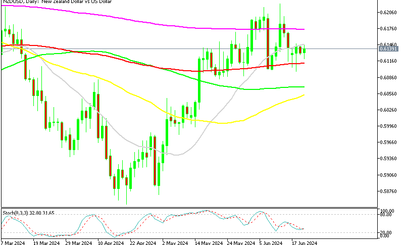 NZD/USD Daily Chart