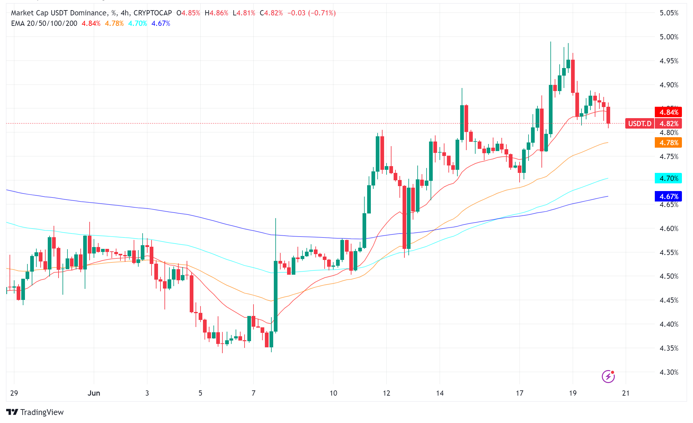 Stablecoins Poised for Explosive Growth, Circle CEO Allaire Predicts