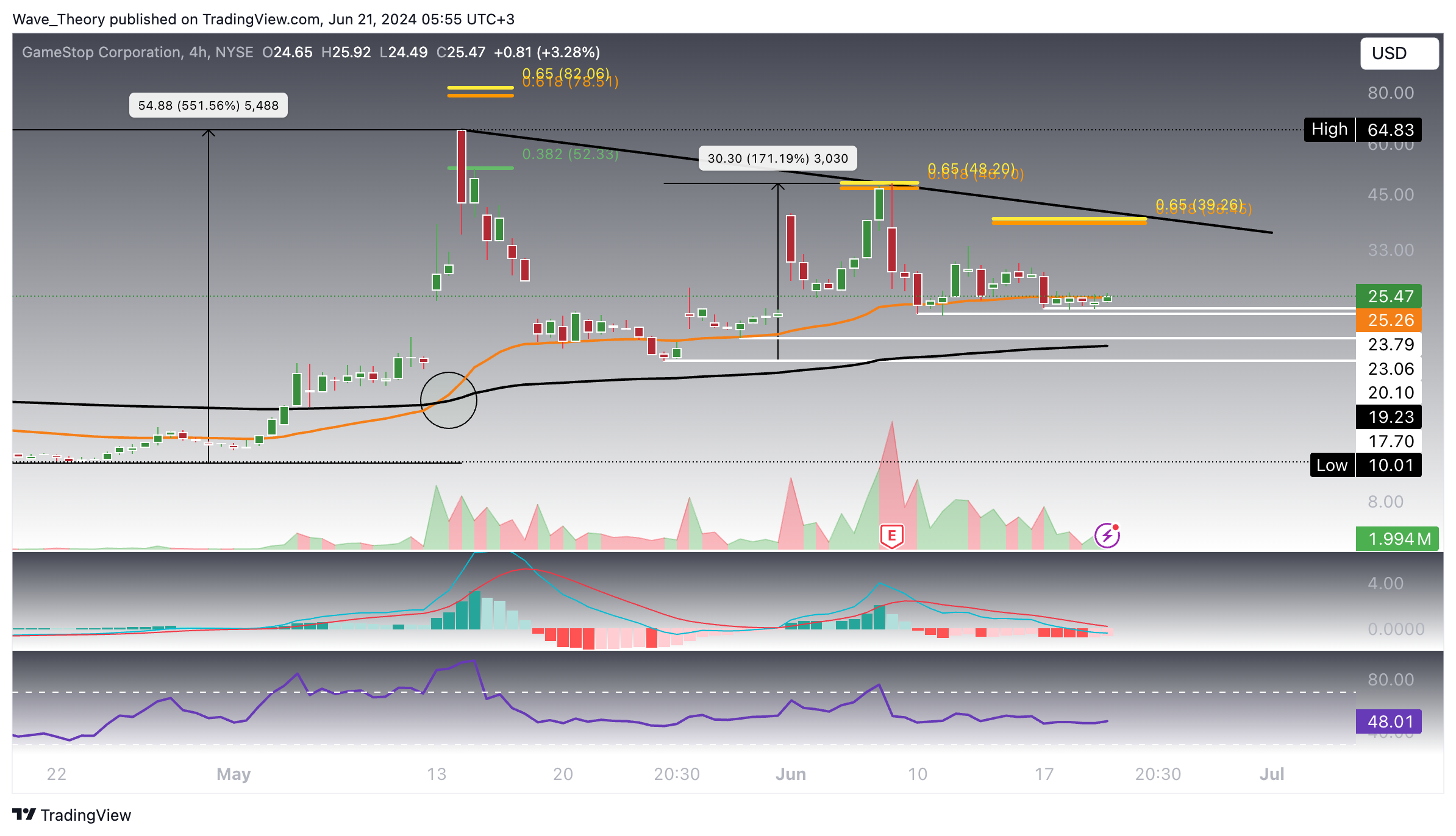 GameStop (GME)