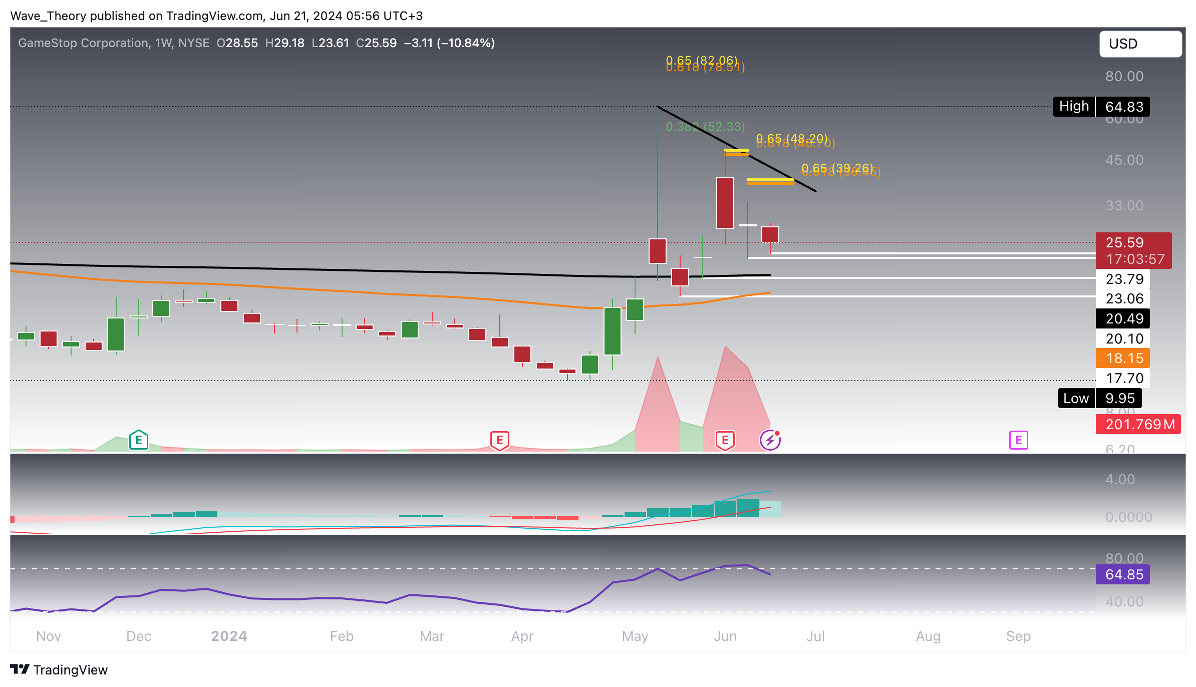 GameStop (GME)