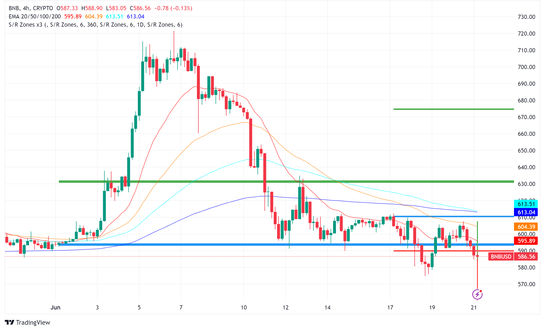 BNB Chain Gets a Speed Boost with BEP-336 Hard Fork, BNB Price Stalls After All-Time High