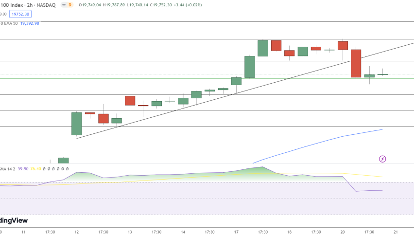 NASDAQ 100 Price Chart