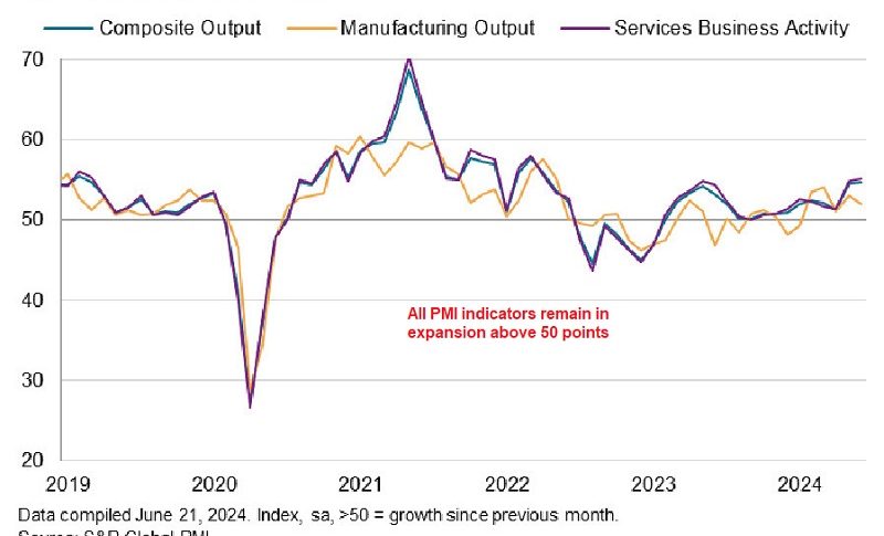 US June PMI Chart