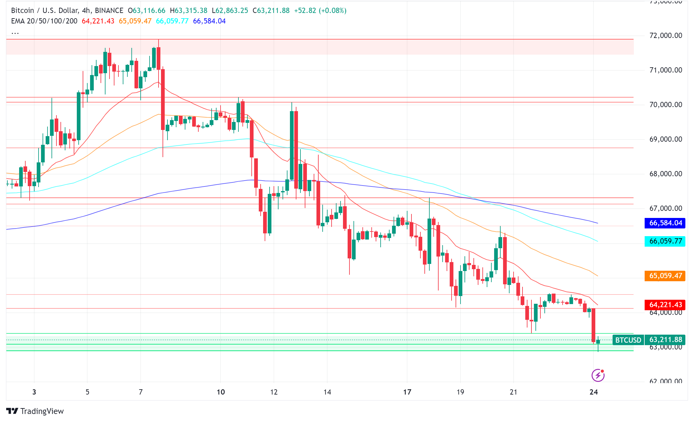 Bitcoin: Bulls and Bears Wrestle for Control