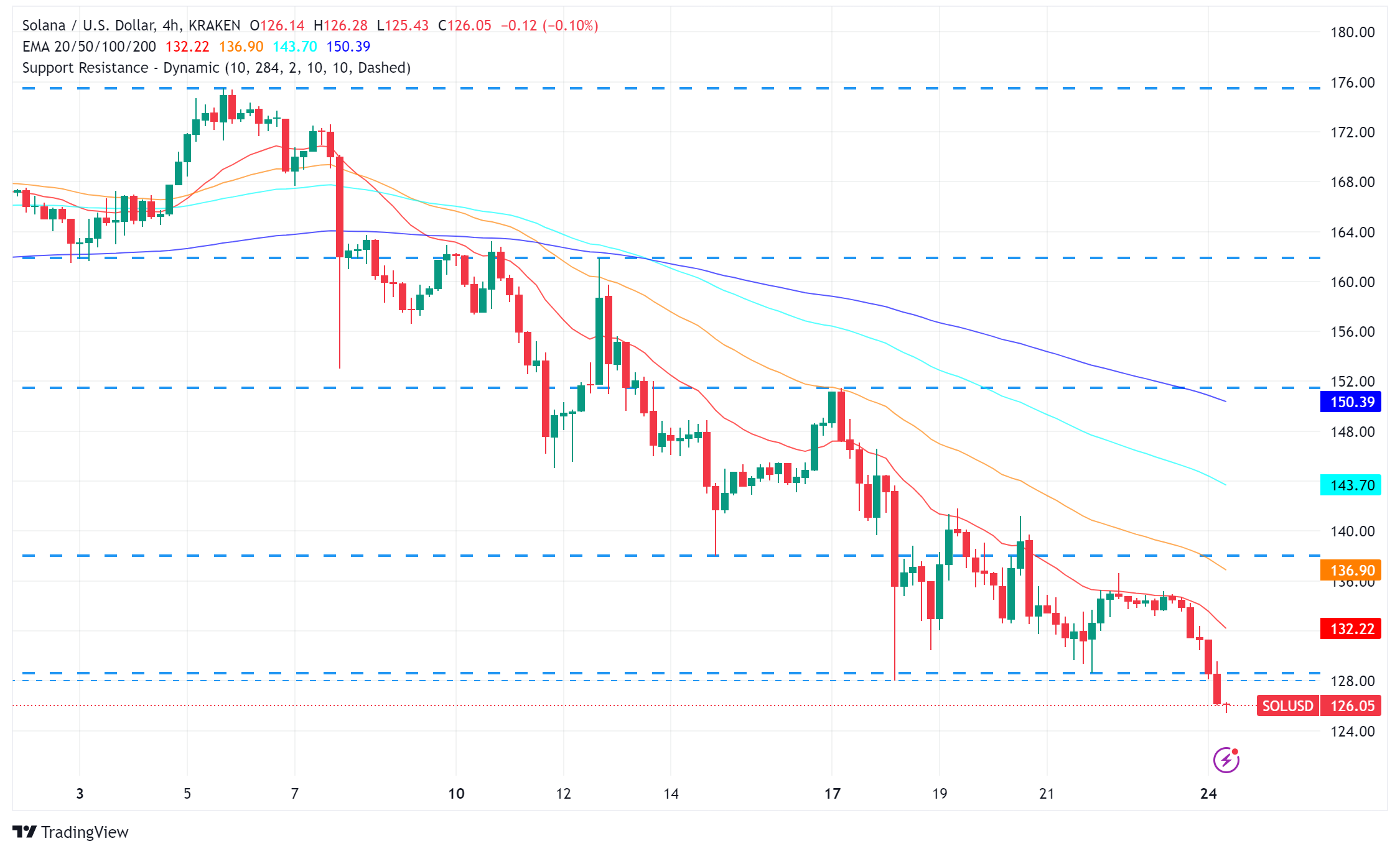 Solana (SOL) Aims for $150 as Ethereum ETF Launch Nears