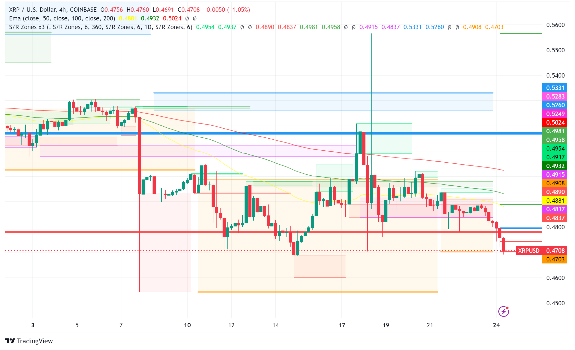 XRP Price Stumbles Despite Legal Victories, Support Levels Tested