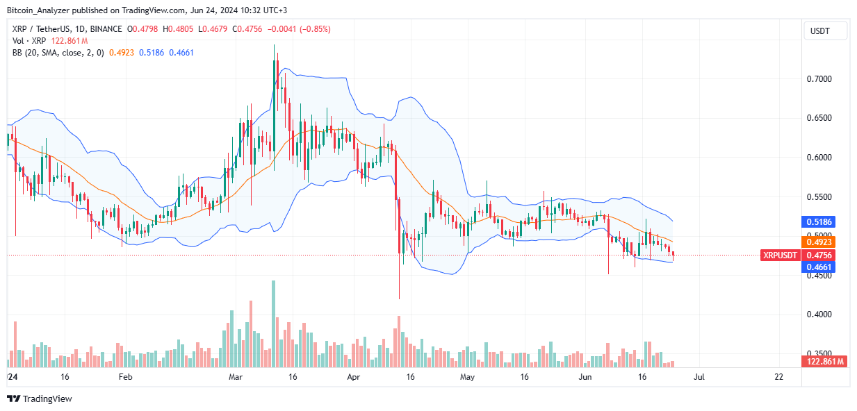 XRP Daily Chart for June 24