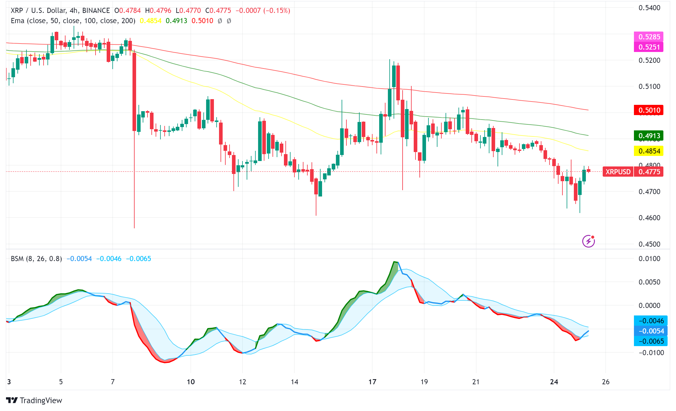 XRP: Stuck in Neutral or Poised for Takeoff?