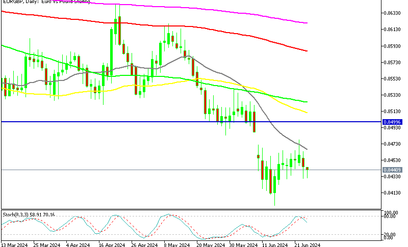 MAs keeping EUR/GBP bearish