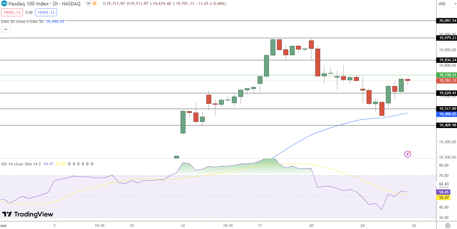 Nasdaq 100 news sales