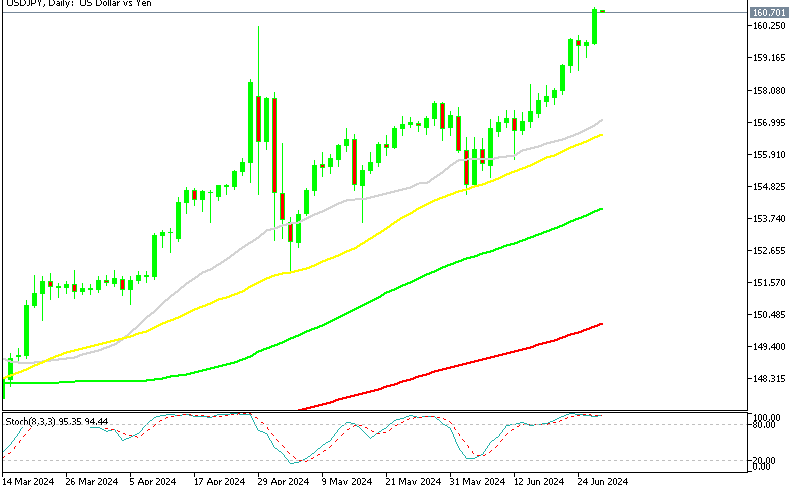 USD/JPY Daily Chart