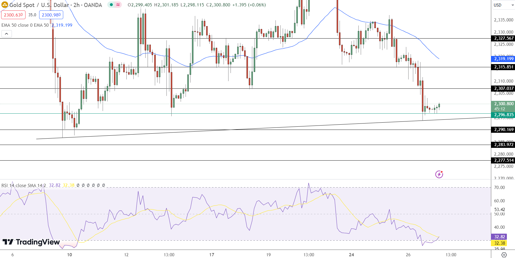 GOLD Price Chart - Source: Tradingview