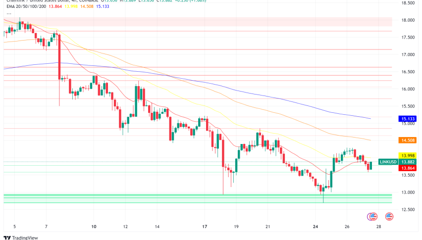 Chainlink (LINK) Strengthens on Back of Strong Technical Indicators and Adoption News
