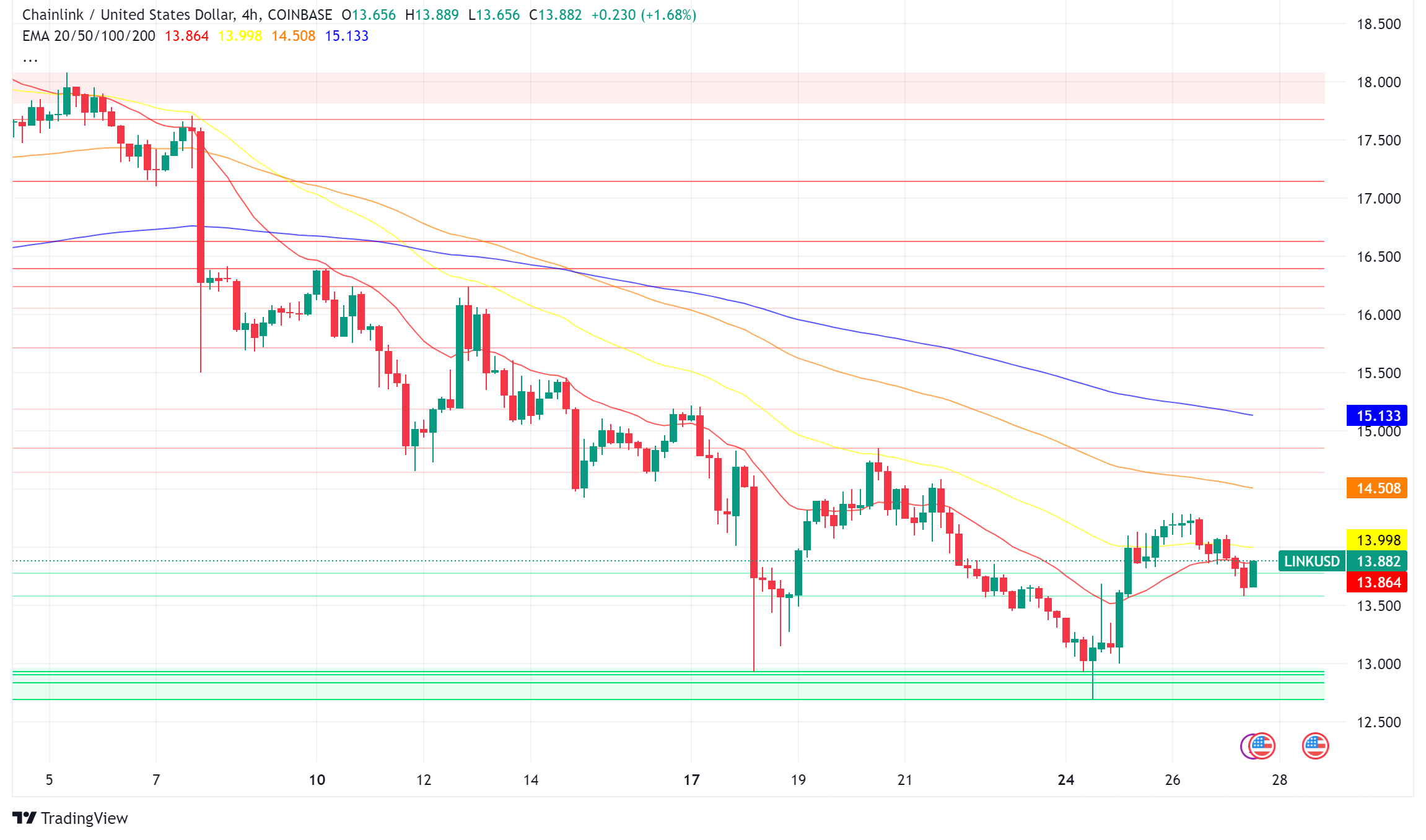 Chainlink (LINK) Strengthens on Back of Strong Technical Indicators and Adoption News