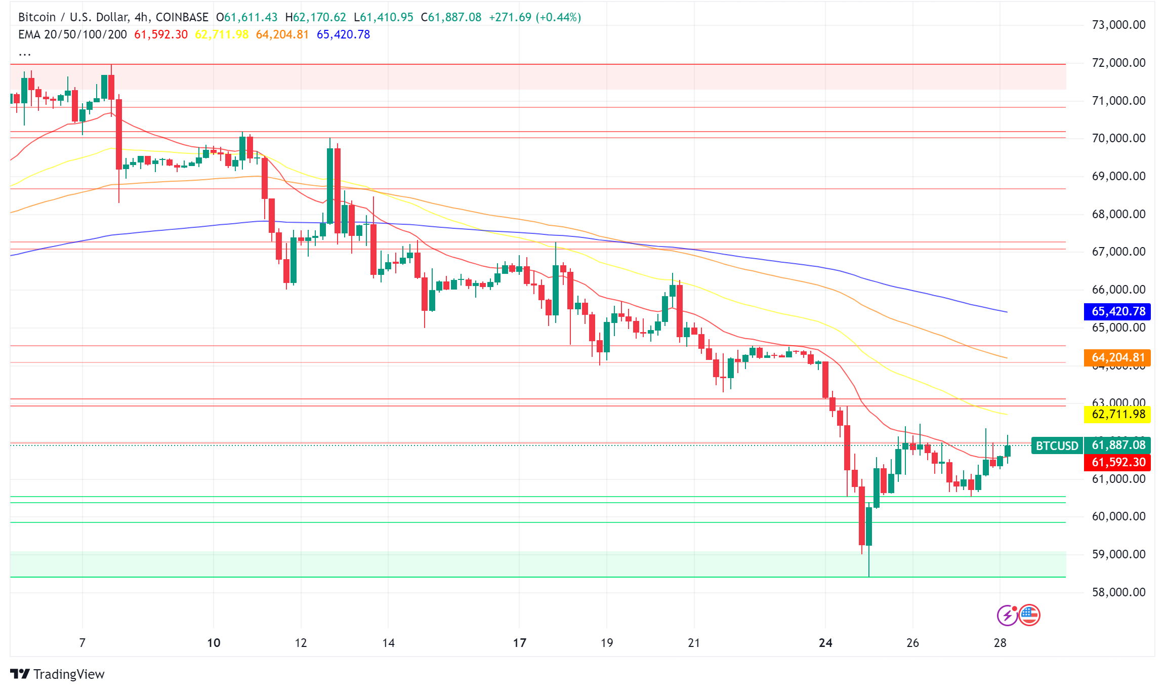 Bitcoin: Wholecoiners Hold Strong Despite Retail Decline, Regulatory Battles Heat Up