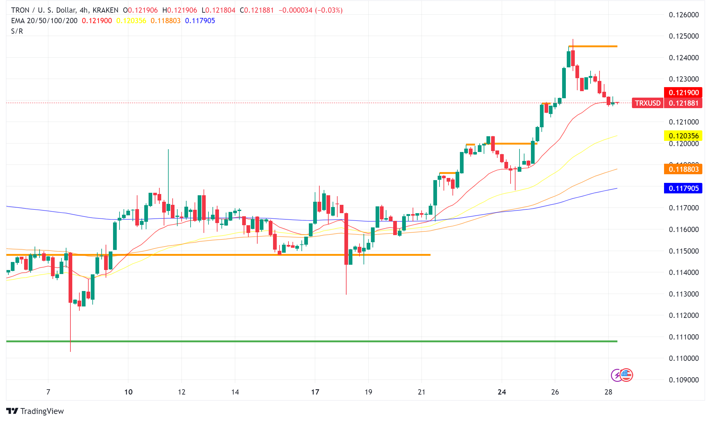 Tron (TRX) Faces Price Chill After Founder's Binance Transfer, But Network Activity Heats Up