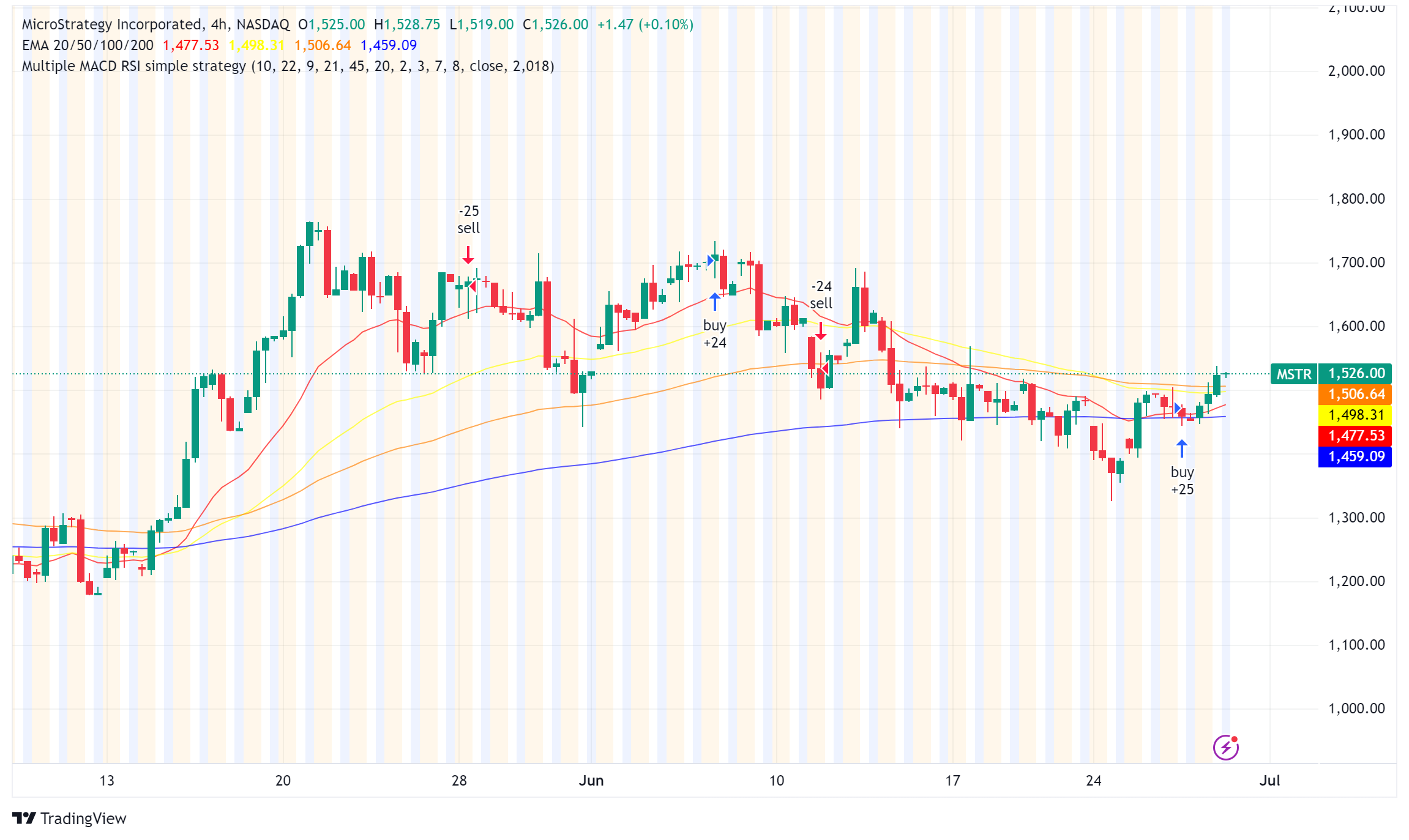 Michael Saylor’s MicroStrategy Doubles Down On Bitcoin, Stock Soars ...