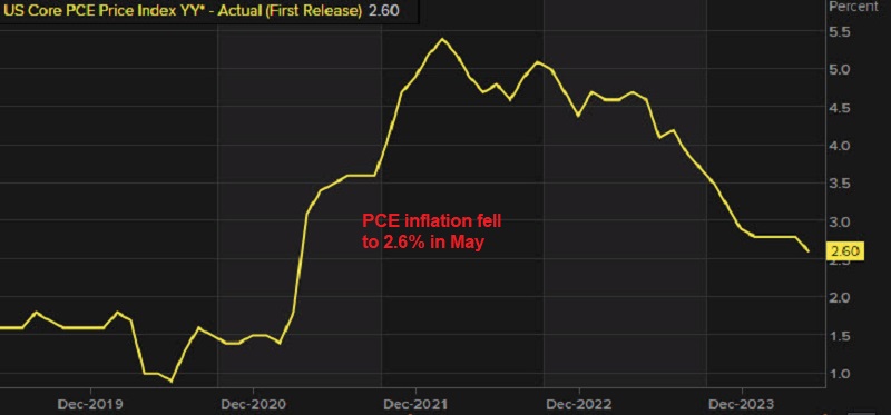 Core PCE Inflation YoY
