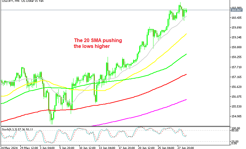 USD/JPY H4 Chart