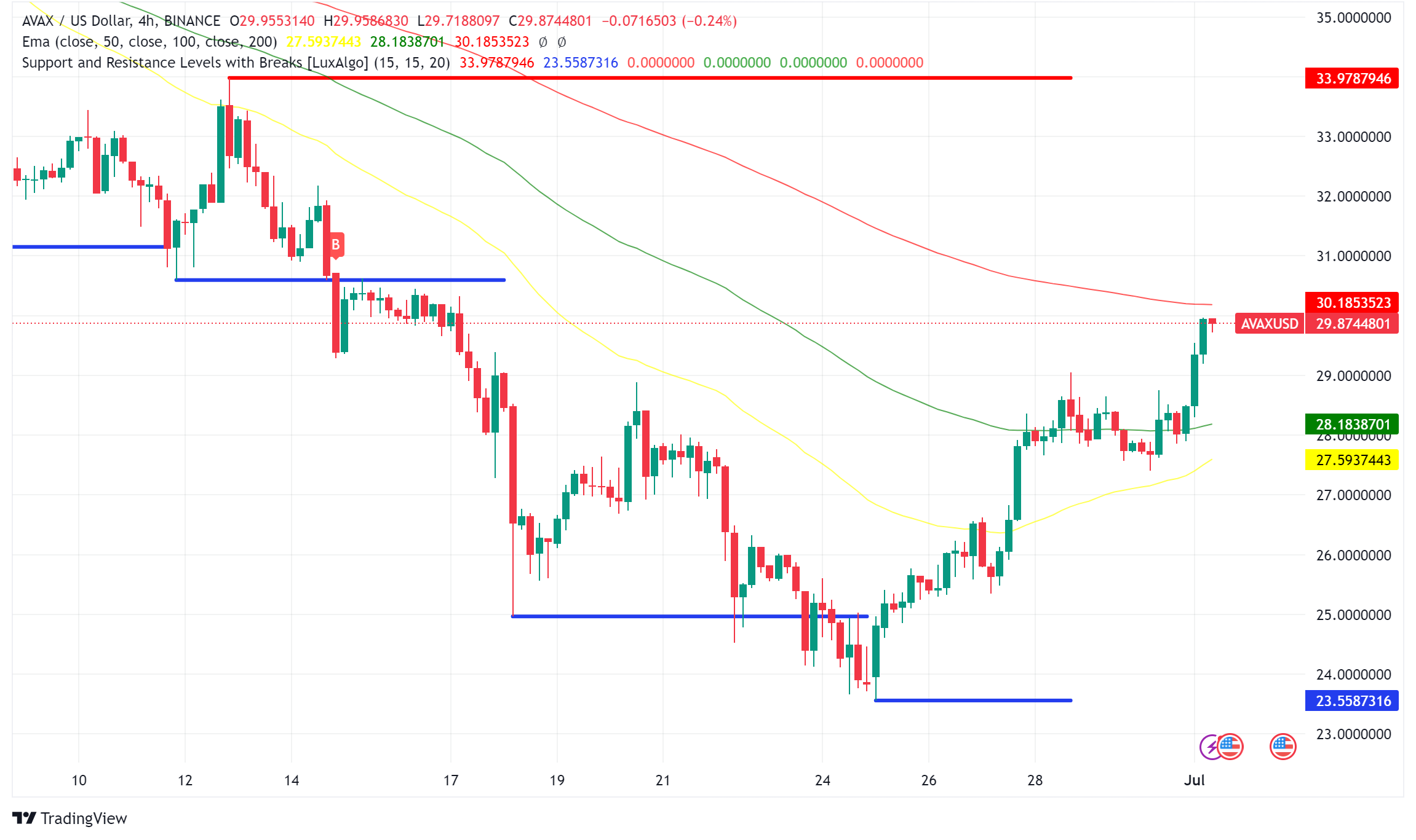 Avalanche (AVAX) Poised for Breakout After Recent Upswing - Forex News ...