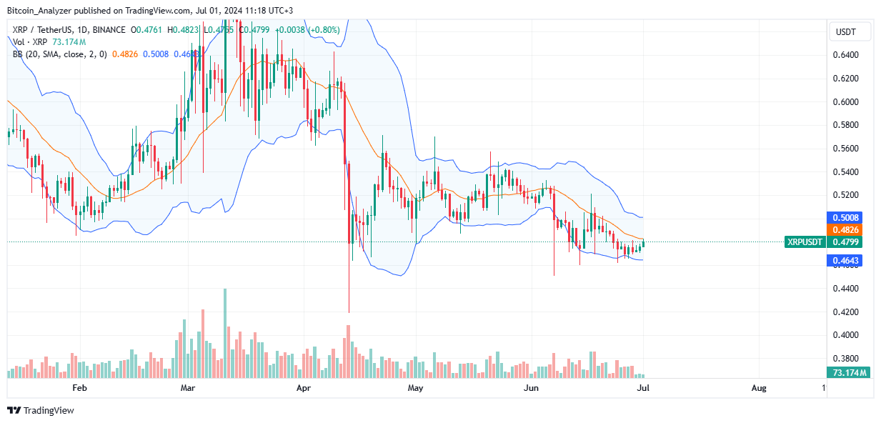 XRP Daily Chart for July 1