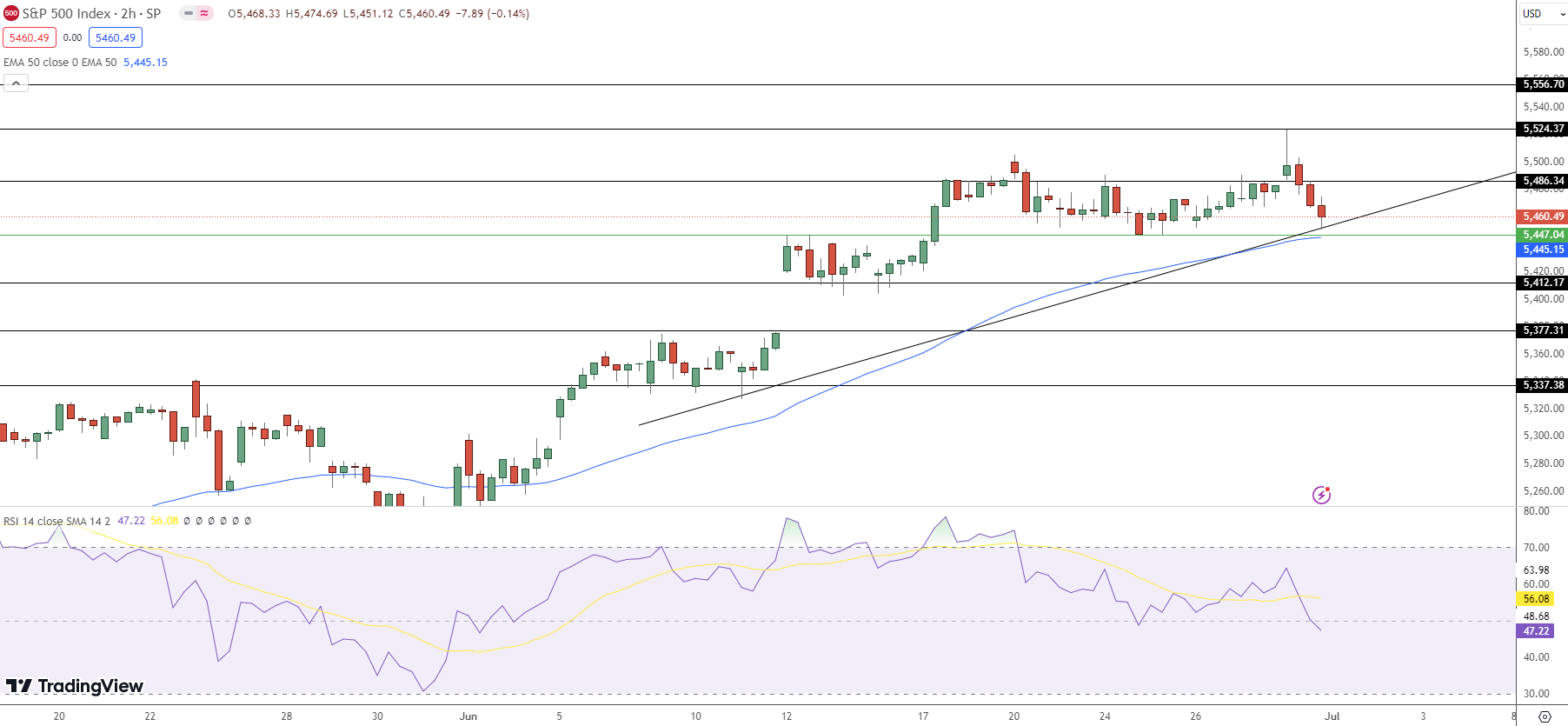 S&P500 Price Forecast