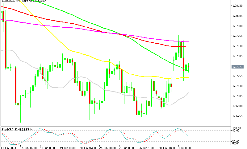 EUR/USD H4 chart opened with a bullish gap on Monday