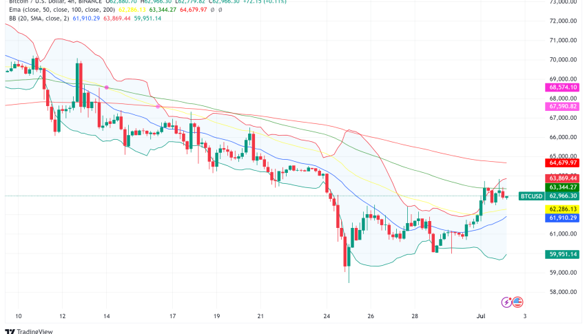 Bitcoin Claws Back Ground After Wobbly June, Can the Bulls Regain Control?