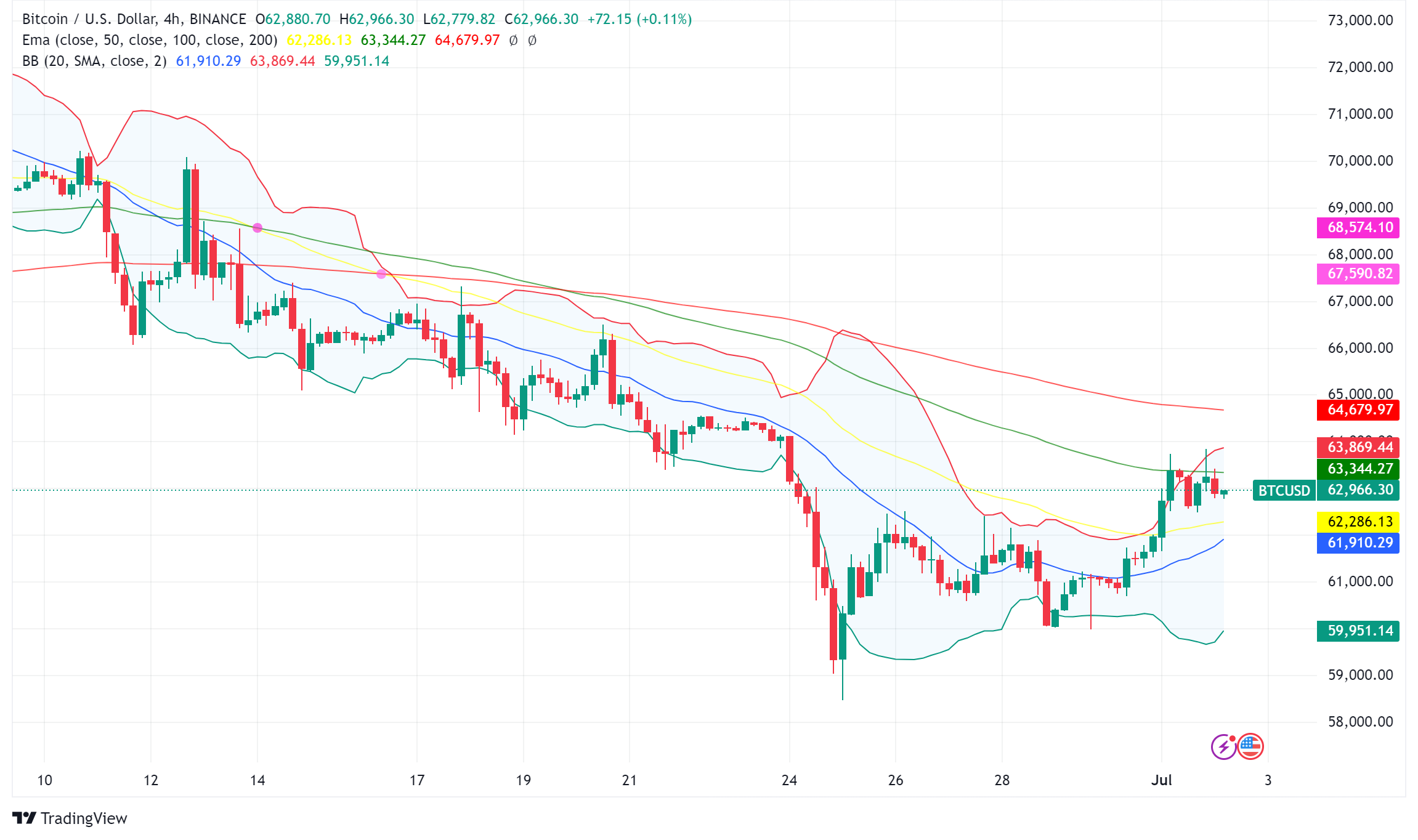 Bitcoin Claws Back Ground After Wobbly June, Can the Bulls Regain Control?