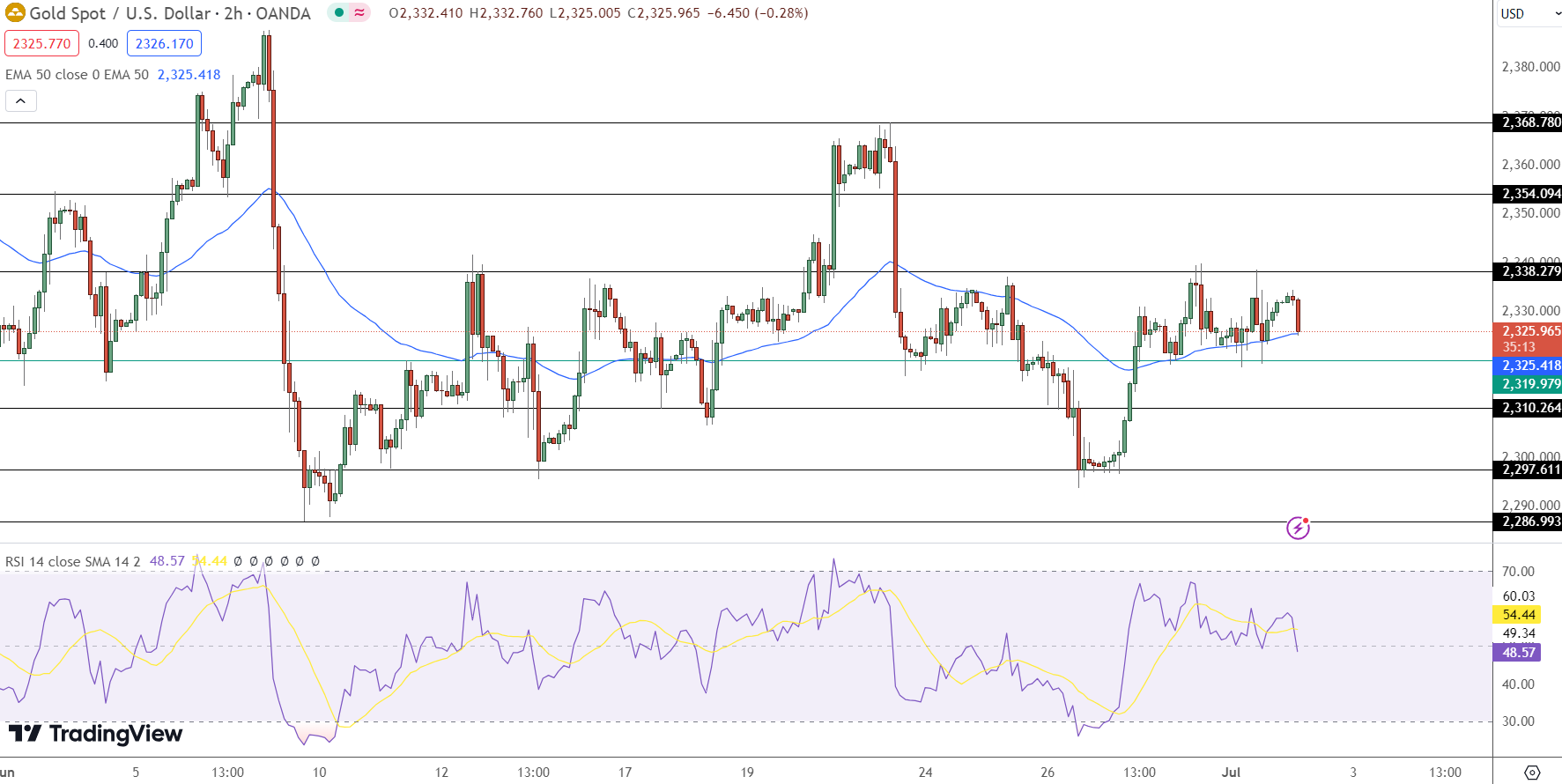 GOLD Price Chart - Source: Tradingview
